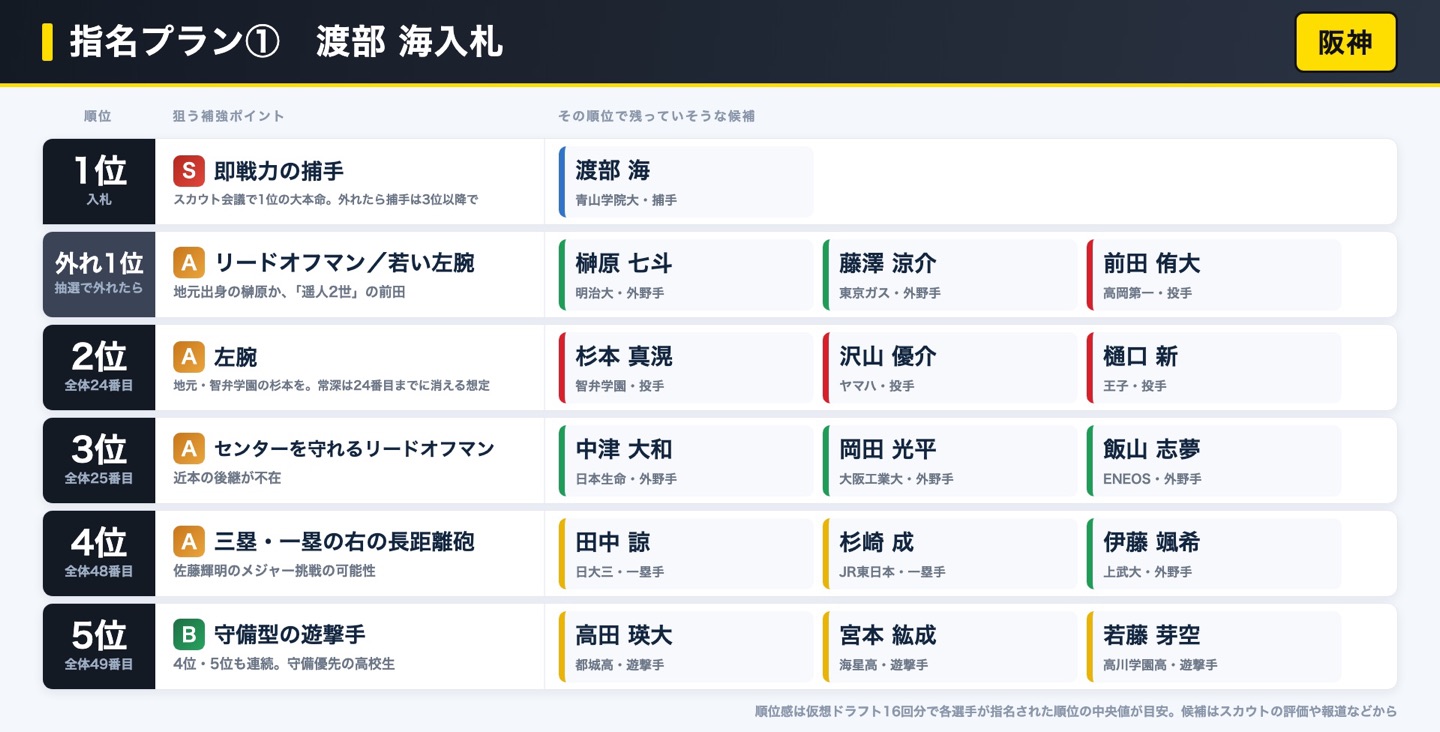 阪神 指名プラン① 渡部海入札
