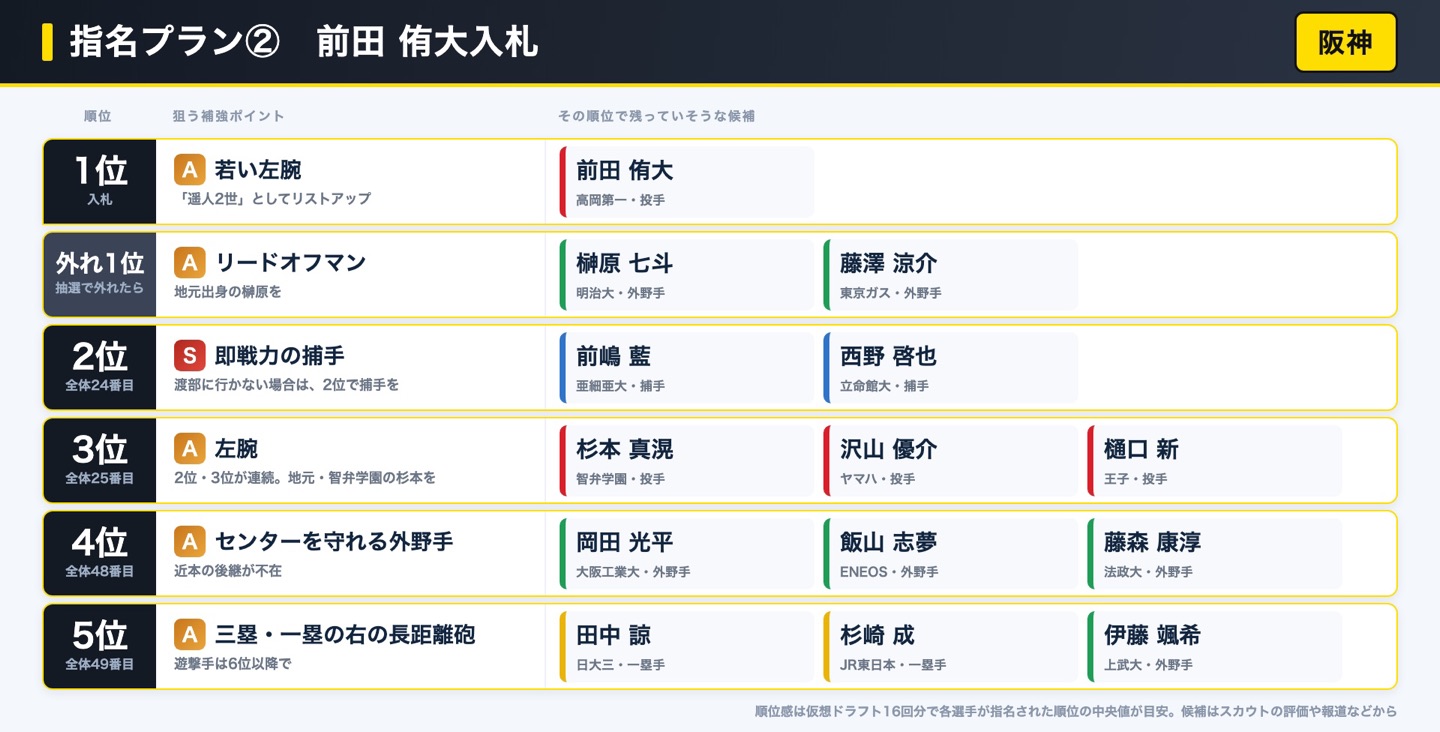 阪神 指名プラン② 前田侑大入札