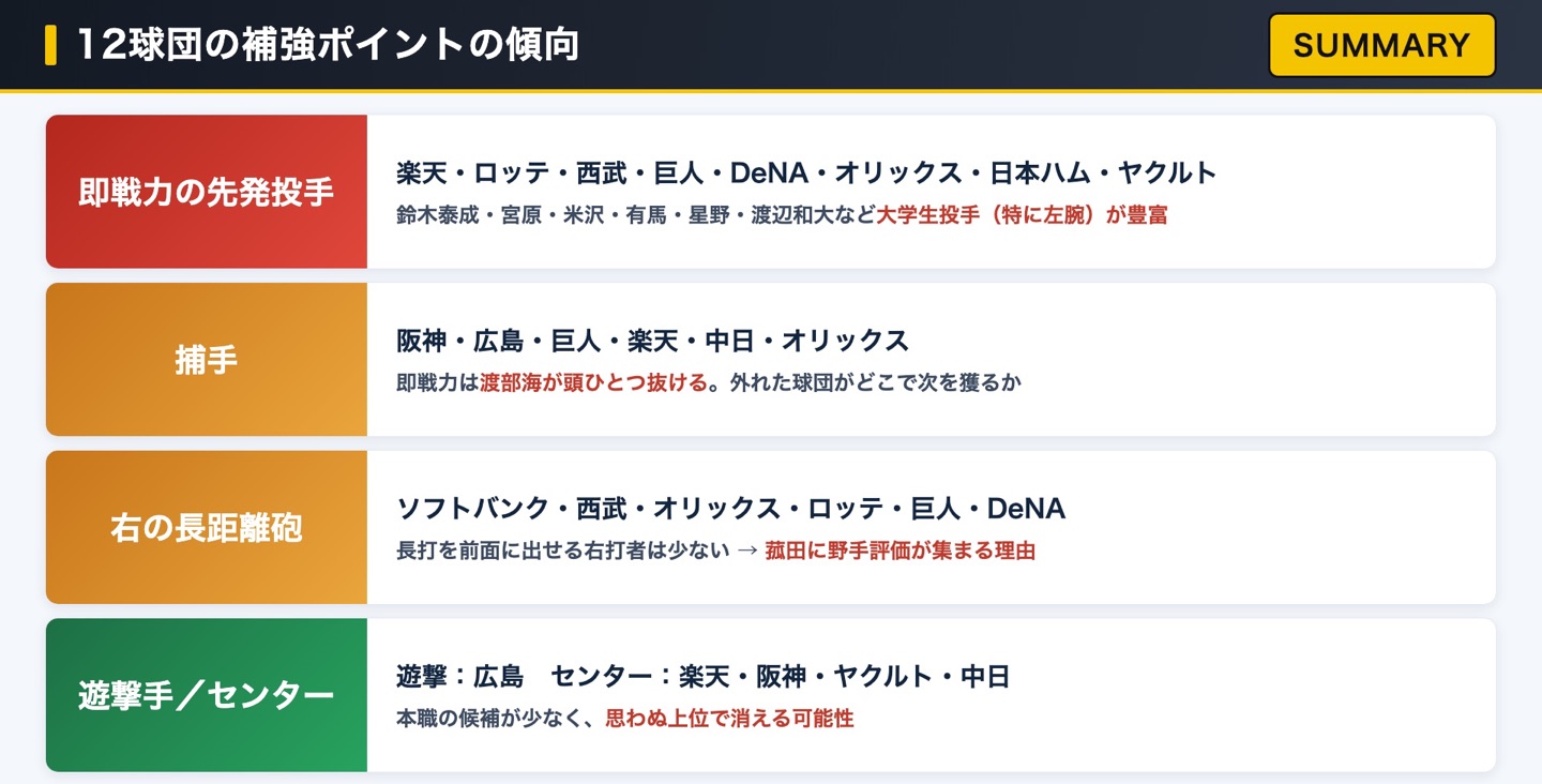 12球団の補強ポイントの傾向