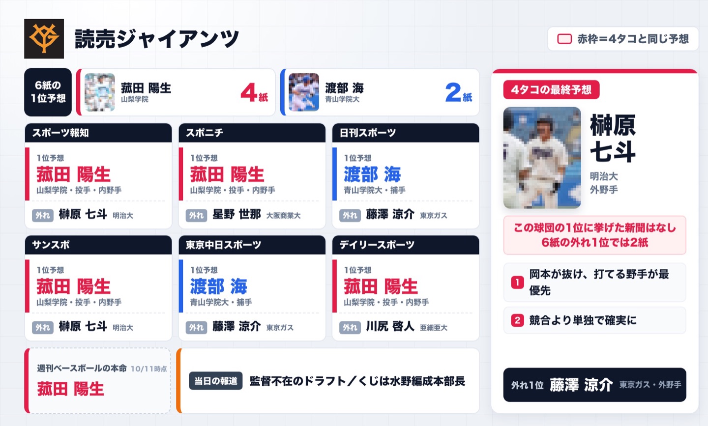 【巨人】ドラフト当日の1位予想まとめ　菰田陽生4紙・渡部海2紙、11年ぶり監督不在のドラフト