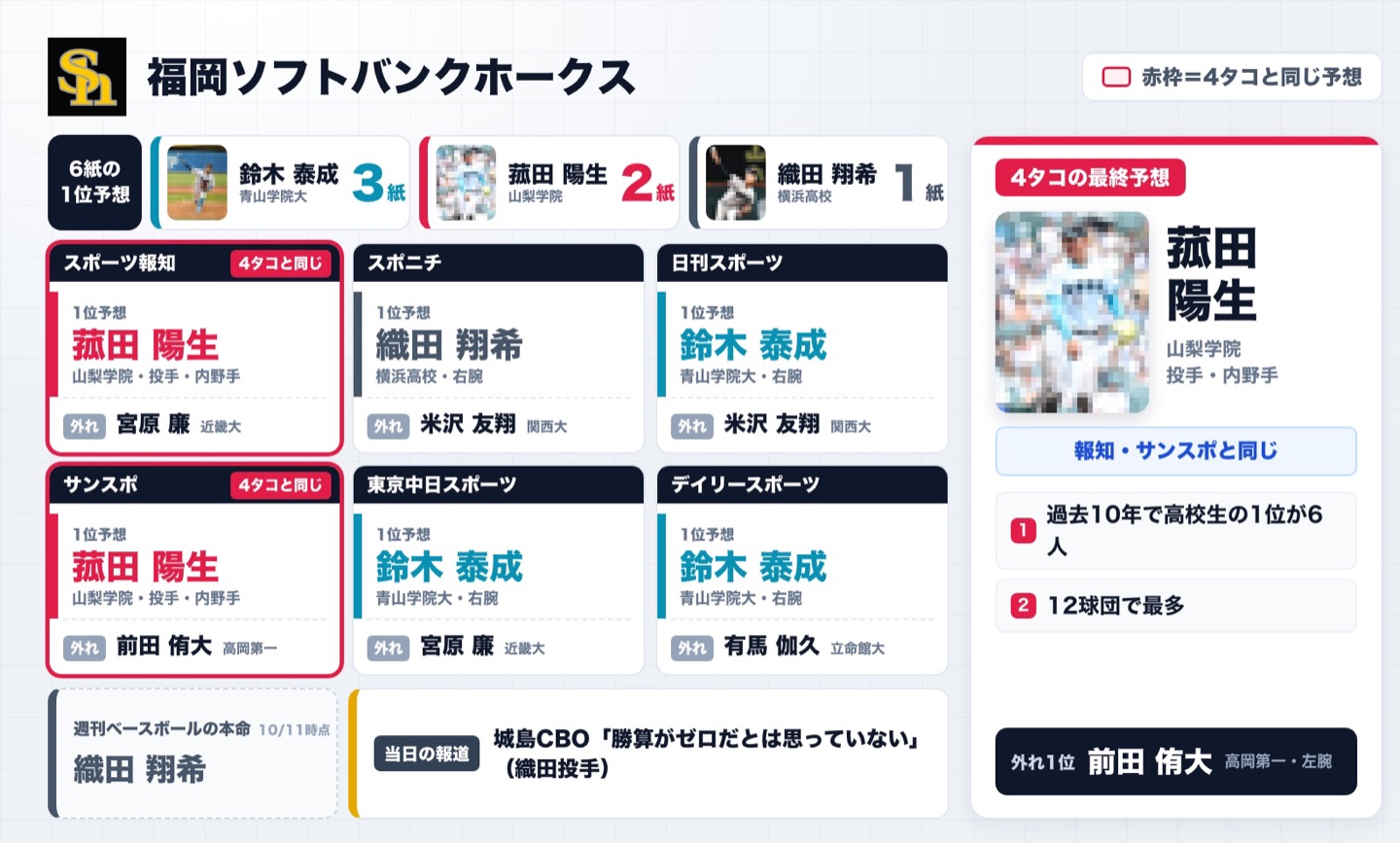 【ソフトバンク】ドラフト当日の1位予想まとめ　鈴木泰成3紙・菰田陽生2紙・織田翔希1紙