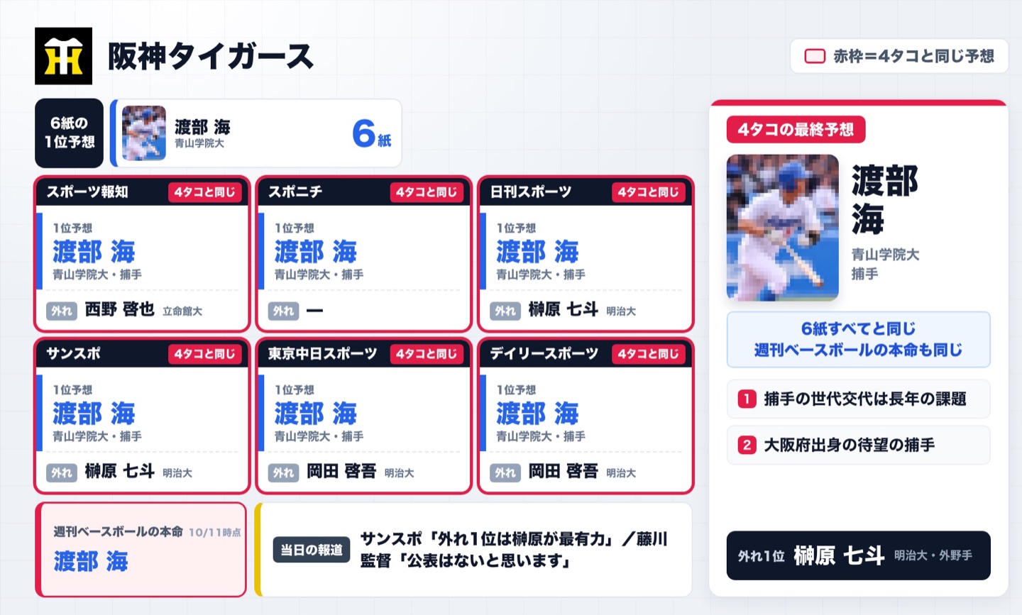 【阪神】ドラフト当日の1位予想まとめ　6紙すべてが渡部海、外れ1位は榊原七斗が最有力