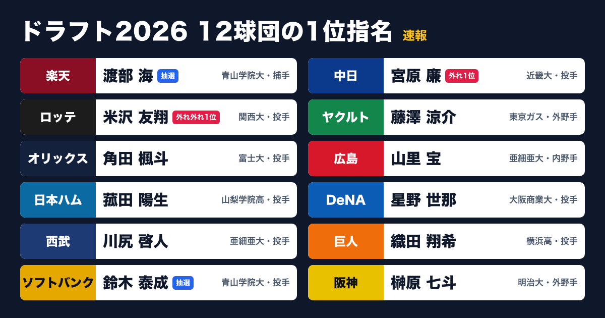 【ドラフト2026】12球団の1位が決定！渡部海は楽天、鈴木泰成はソフトバンクが抽選で交渉権、巨人は織田翔希を指名