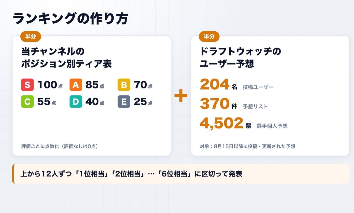 指名順位予想ランキング72の集計方法 Tier表×ユーザー予想