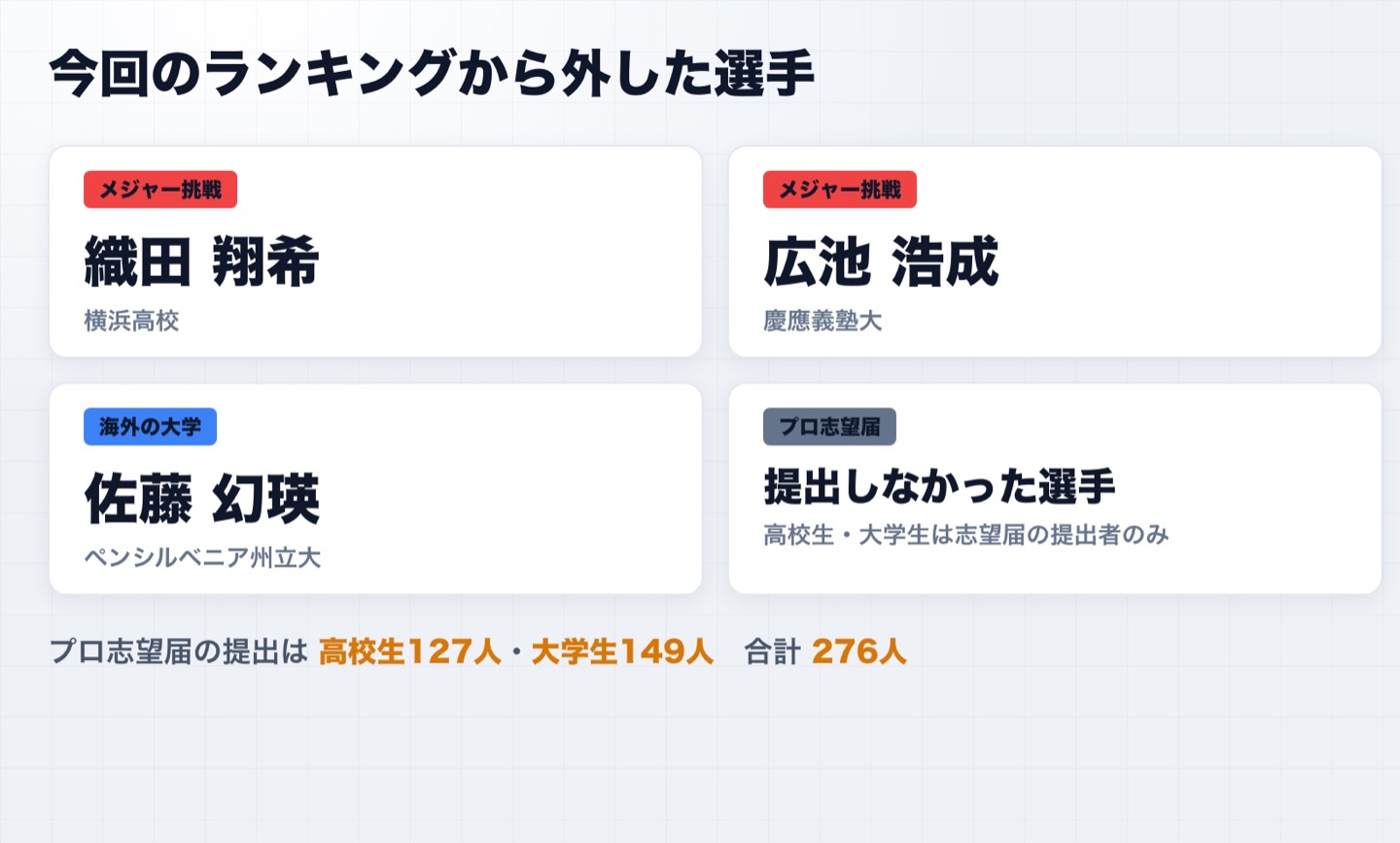 今回のランキングから外した選手