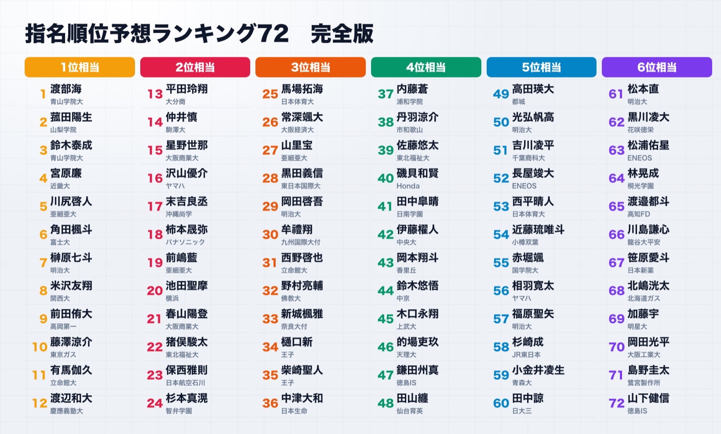 ドラフト2026 指名予想