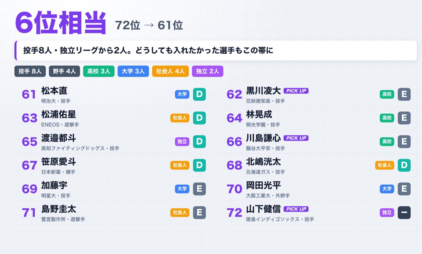 6位相当（72位〜61位）の12人