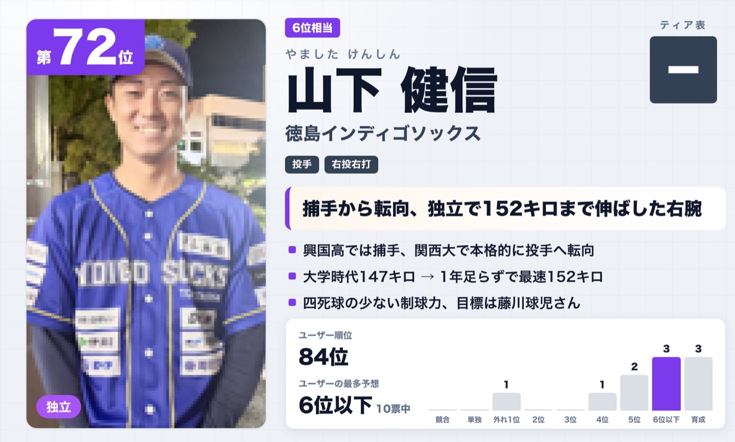 第72位 山下健信（徳島インディゴソックス）