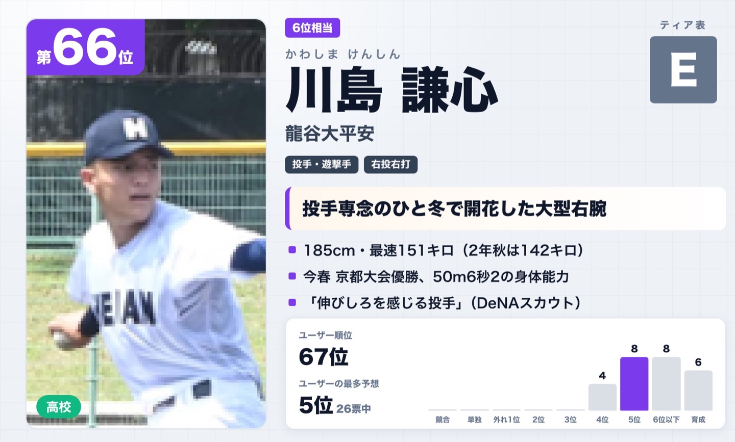 第66位 川島謙心（龍谷大平安）