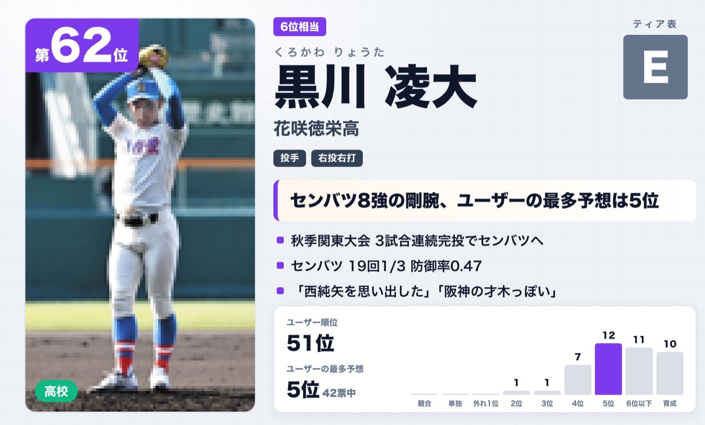第62位 黒川凌大（花咲徳栄高）