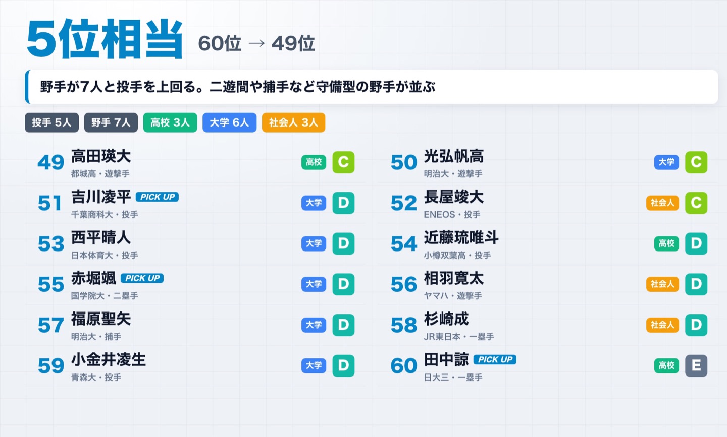 5位相当（60位〜49位）の12人