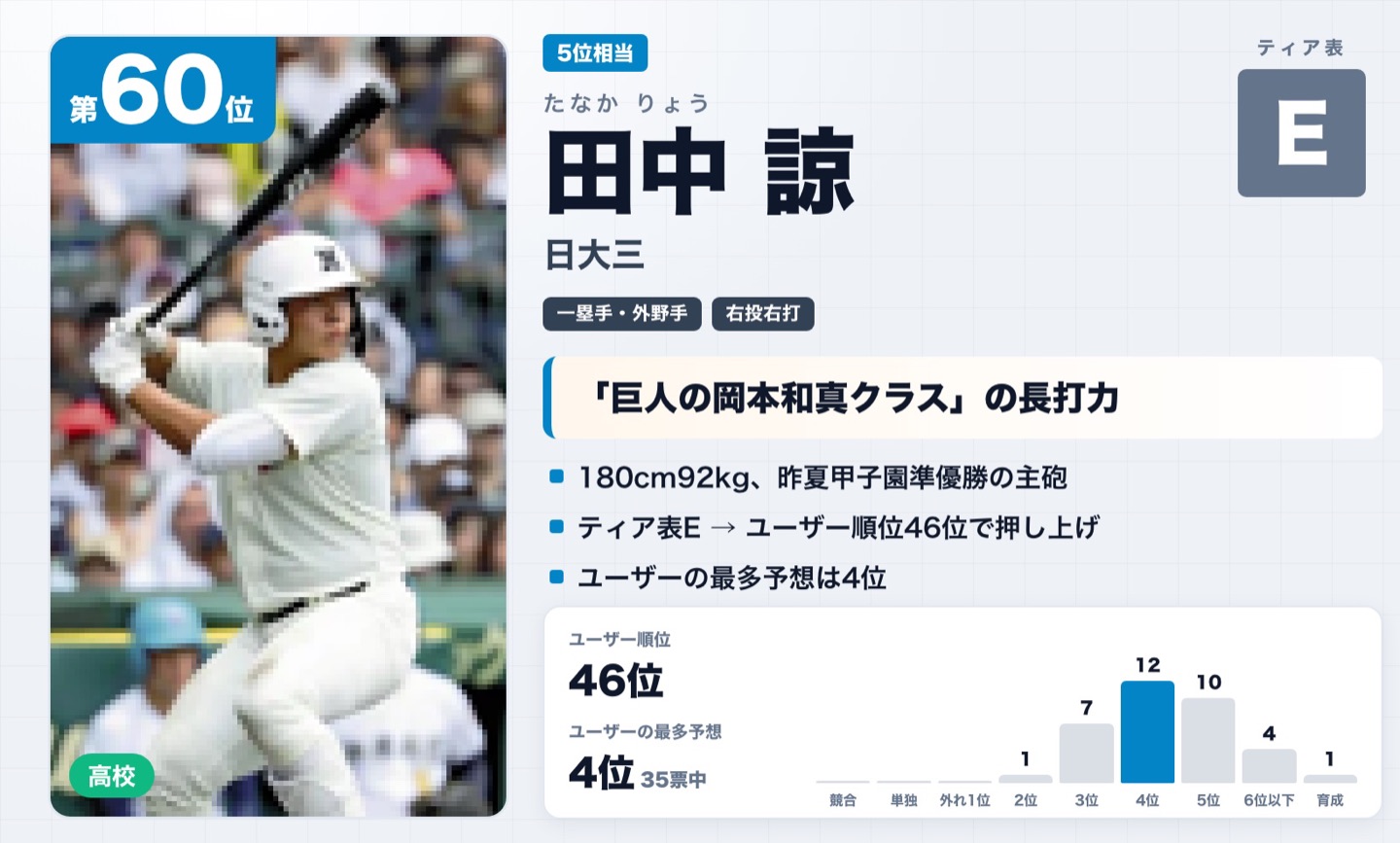 第60位 田中諒（日大三）