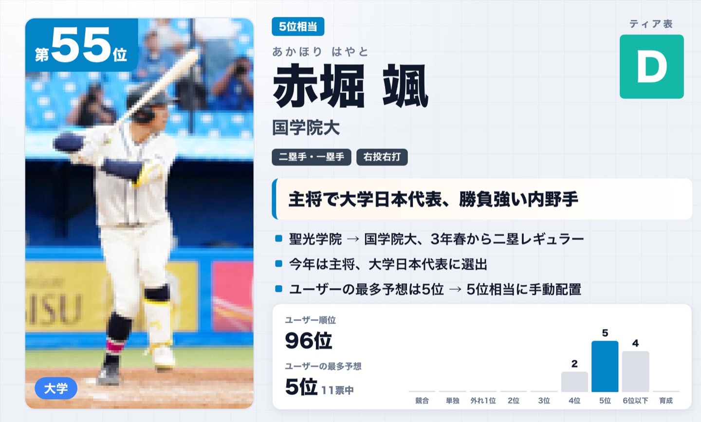 第55位 赤堀颯（国学院大）
