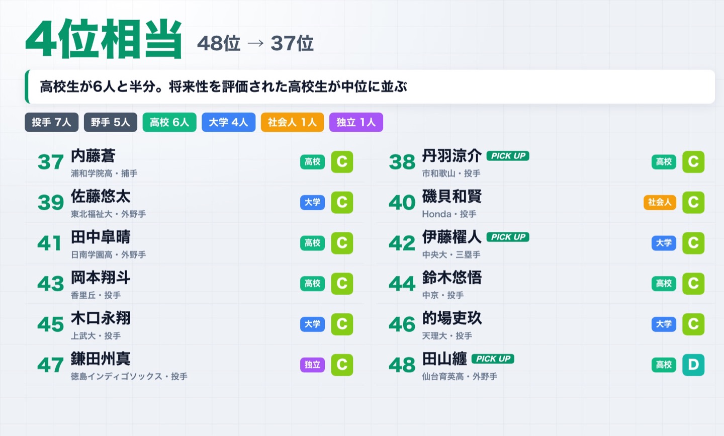 4位相当（48位〜37位）の12人