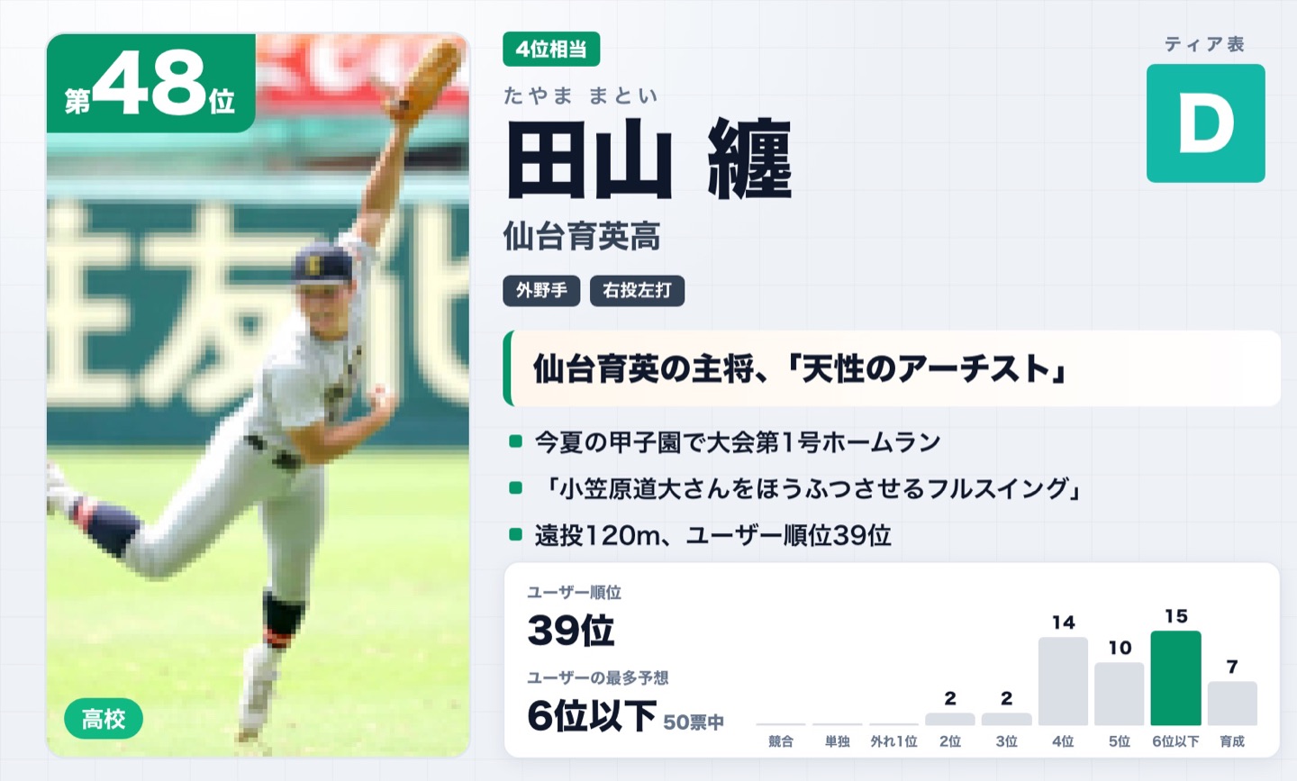 第48位 田山纏（仙台育英高）
