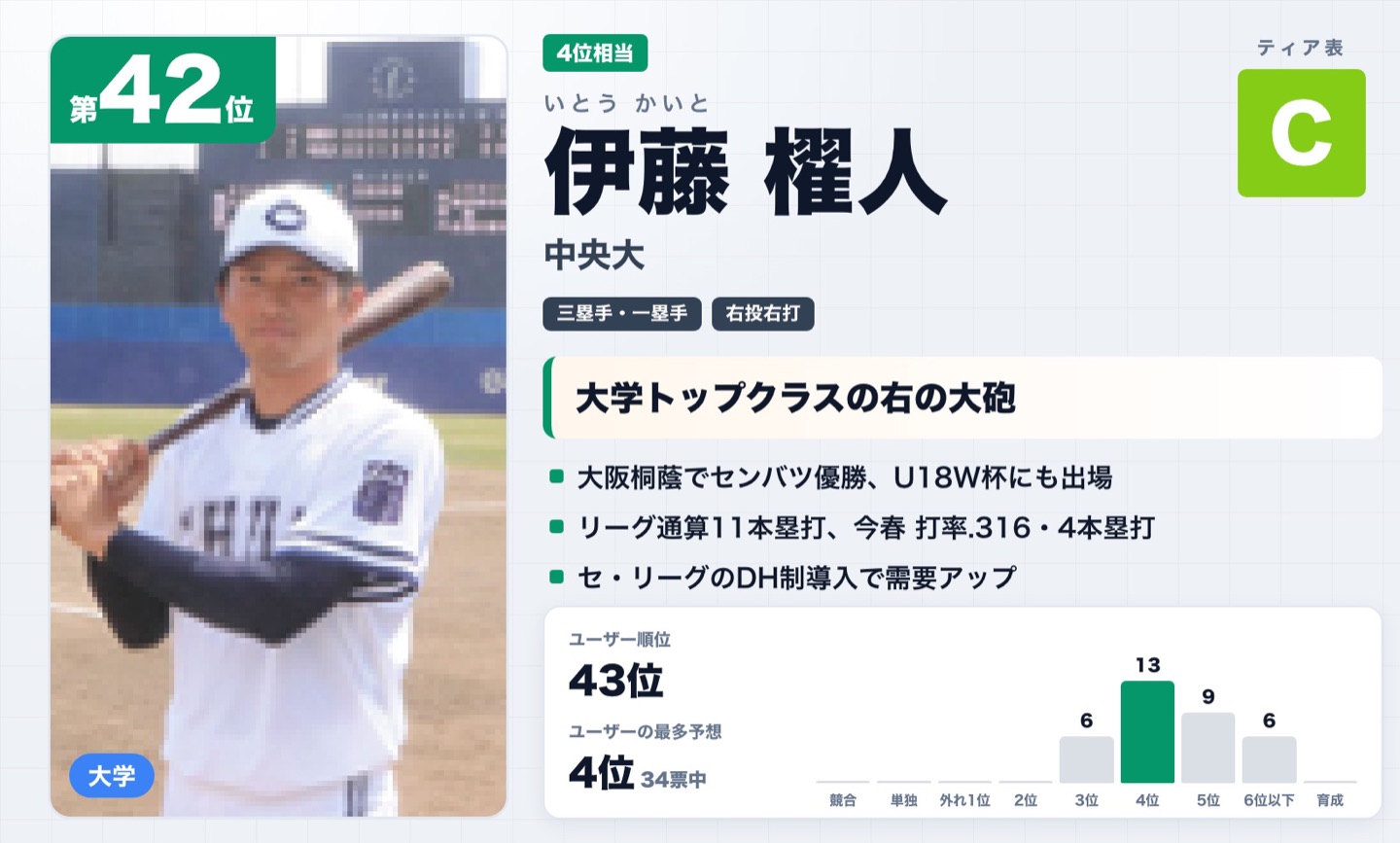 第42位 伊藤櫂人（中央大）