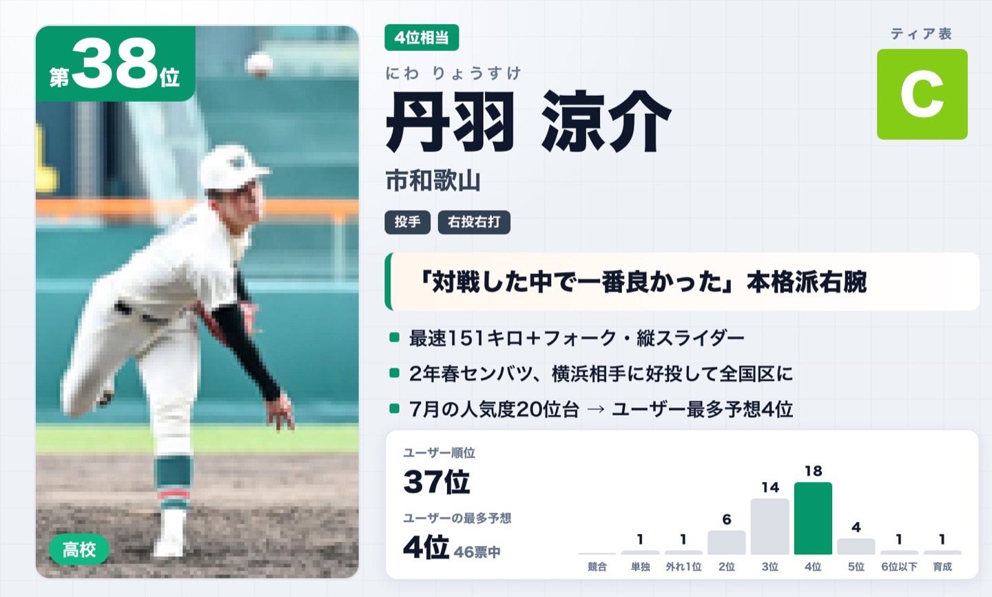 第38位 丹羽涼介（市和歌山）