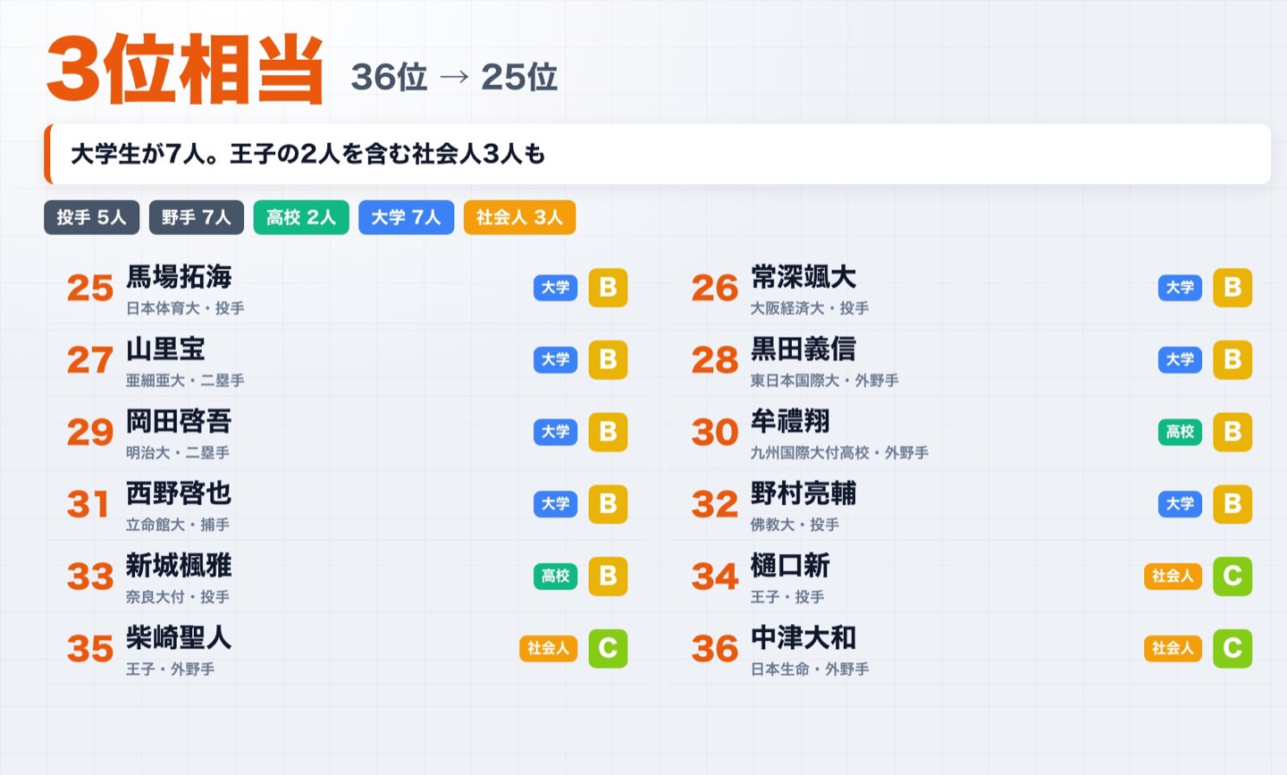 3位相当（36位〜25位）の12人