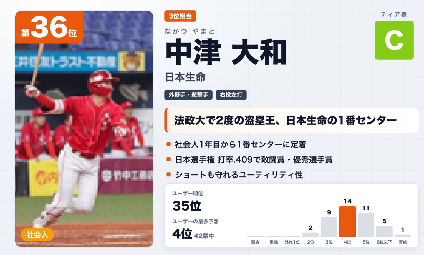 第36位 中津大和（日本生命）