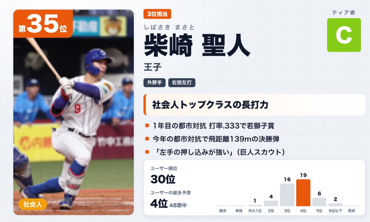 第35位 柴崎聖人（王子）