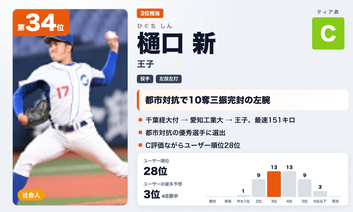 第34位 樋口新（王子）