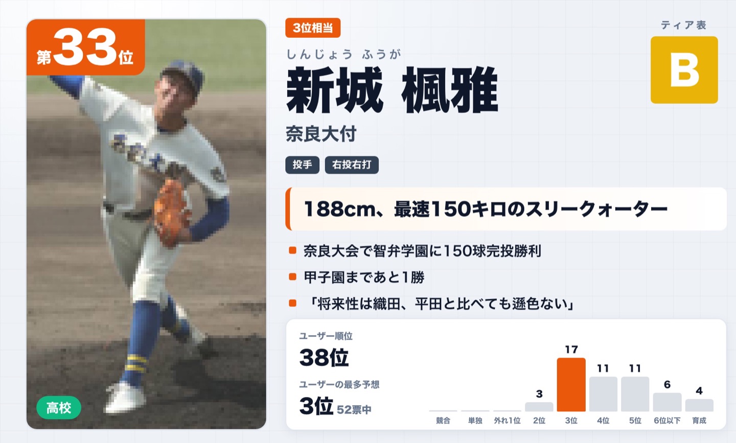 第33位 新城楓雅（奈良大付）