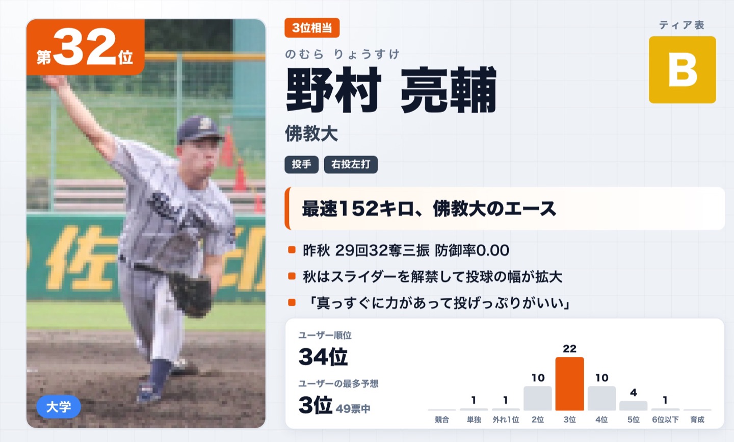 第32位 野村亮輔（佛教大）