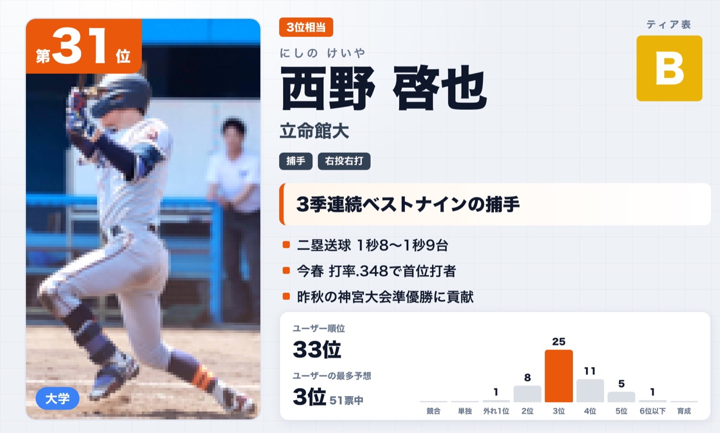第31位 西野啓也（立命館大）