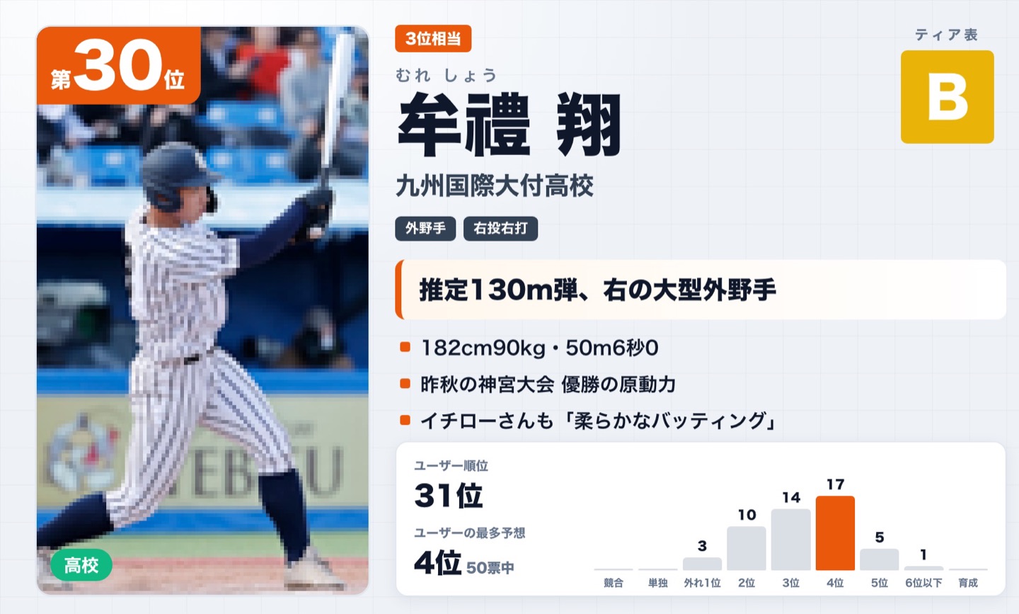 第30位 牟禮翔（九州国際大付高校）