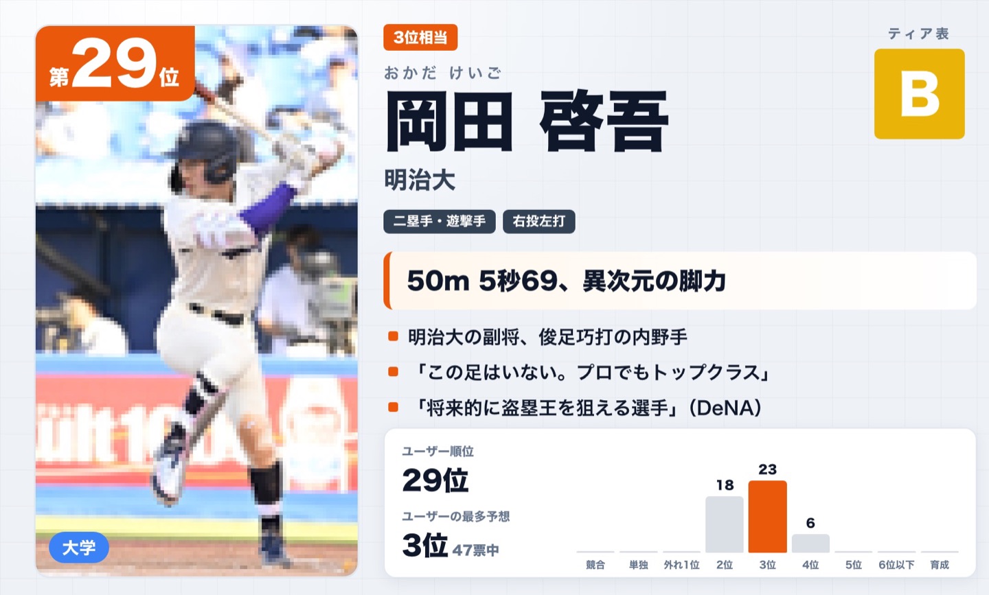 第29位 岡田啓吾（明治大）