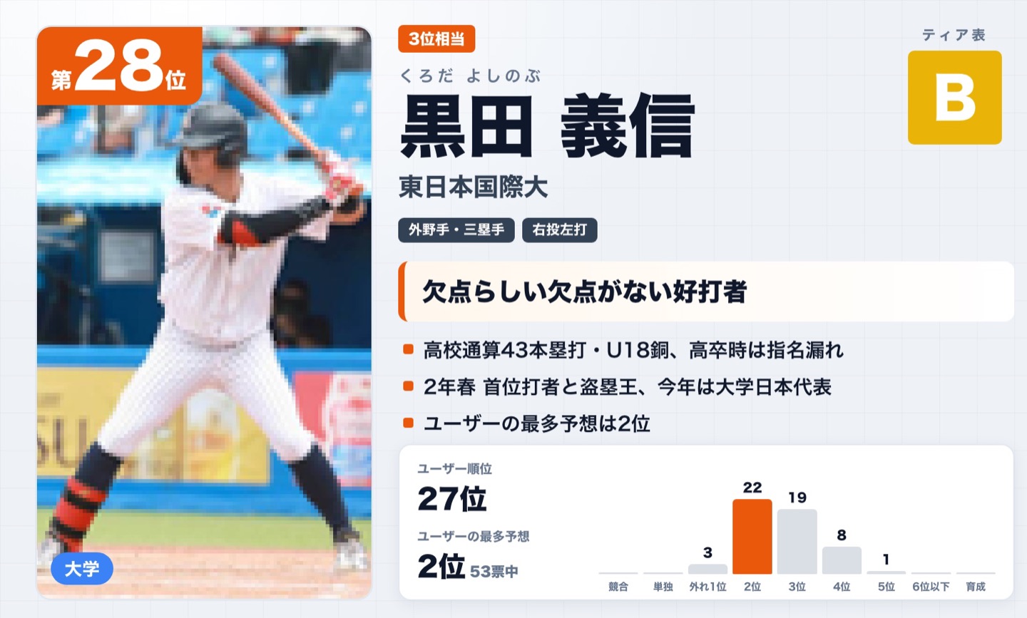 第28位 黒田義信（東日本国際大）