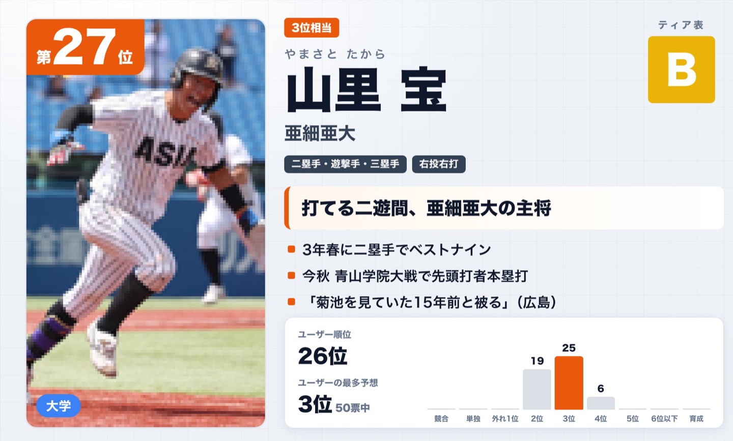第27位 山里宝（亜細亜大）