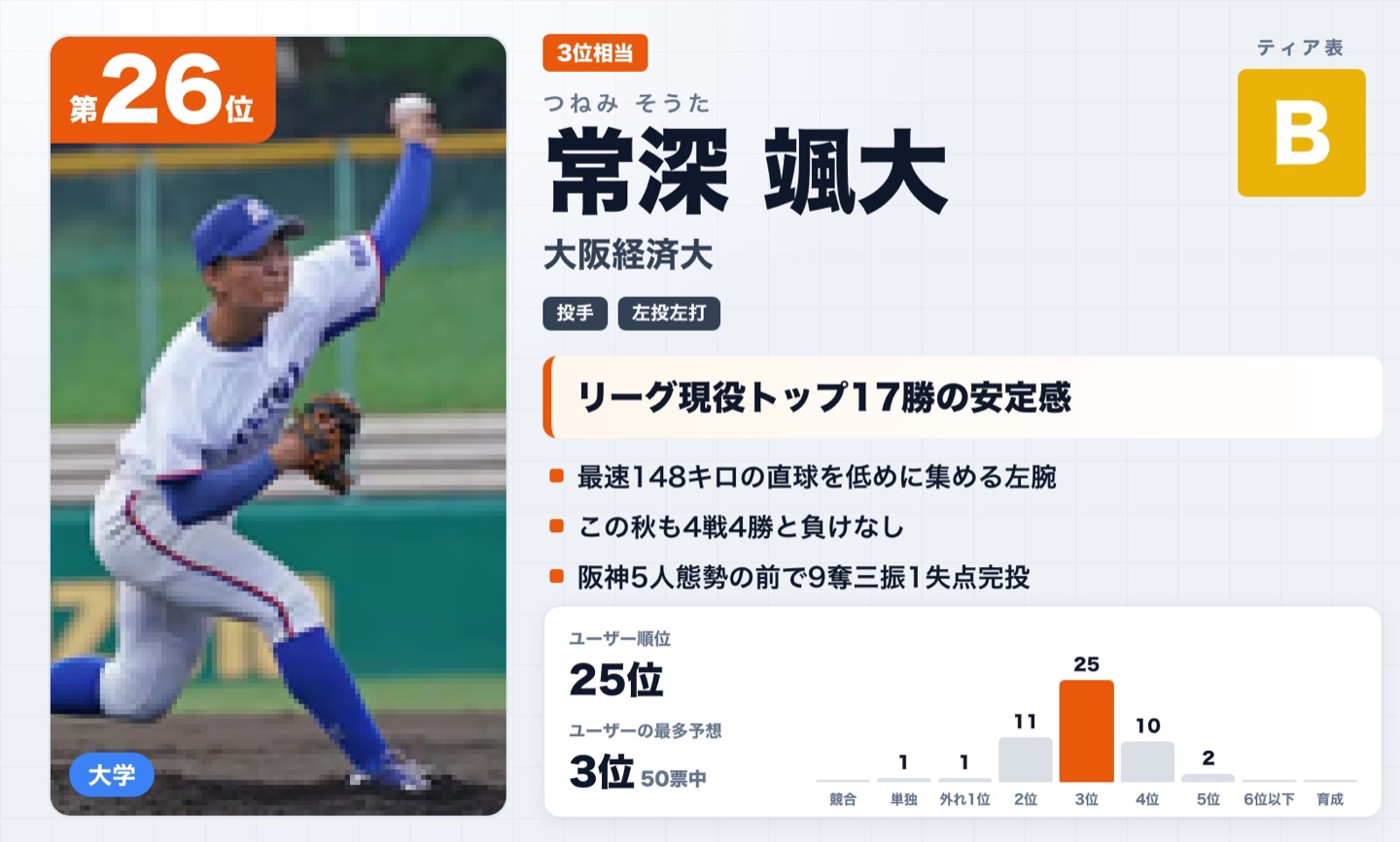 第26位 常深颯大（大阪経済大）