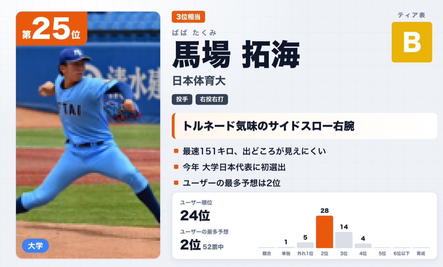 第25位 馬場拓海（日本体育大）