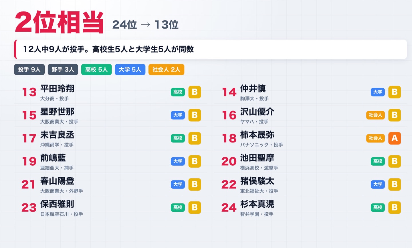 2位相当（24位〜13位）の12人