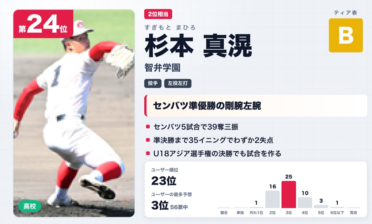 第24位 杉本真滉（智弁学園）