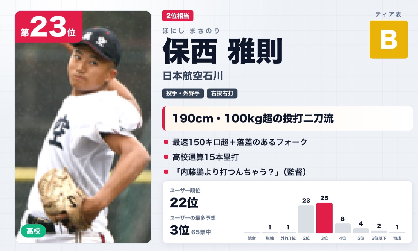 第23位 保西雅則（日本航空石川）