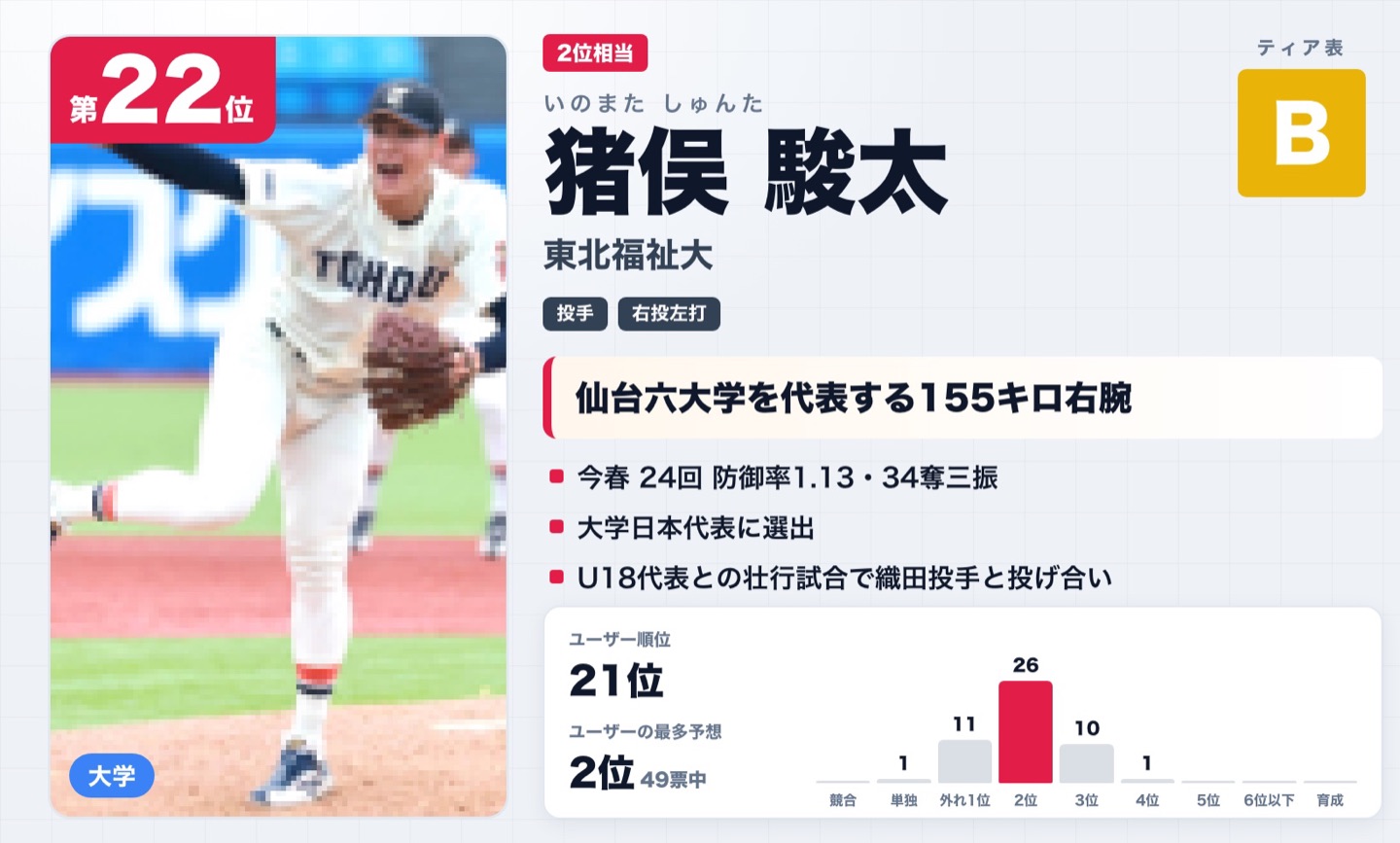 第22位 猪俣駿太（東北福祉大）