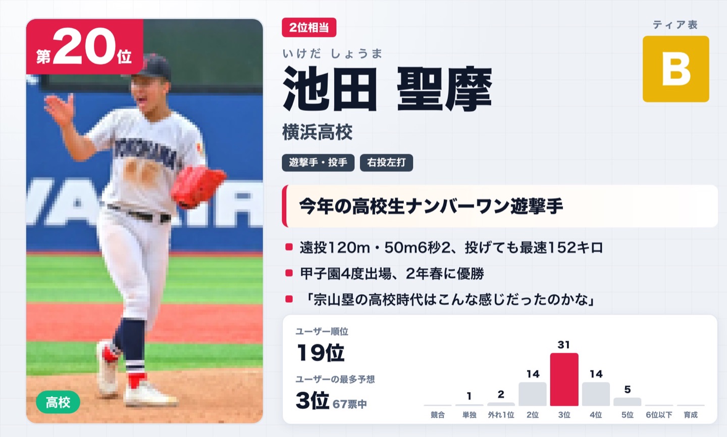 第20位 池田聖摩（横浜高校）