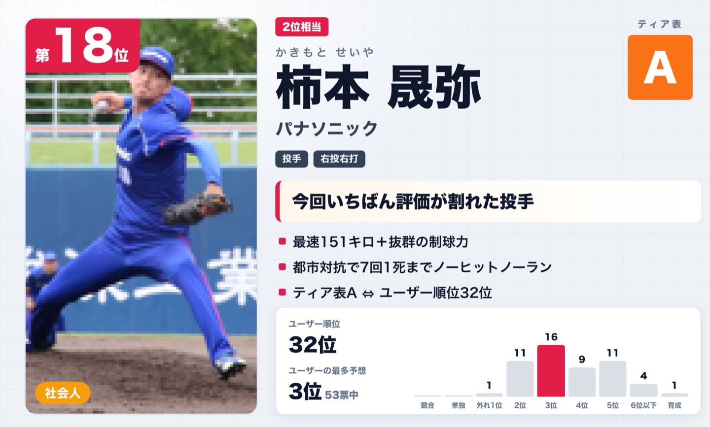 第18位 柿本晟弥（パナソニック）