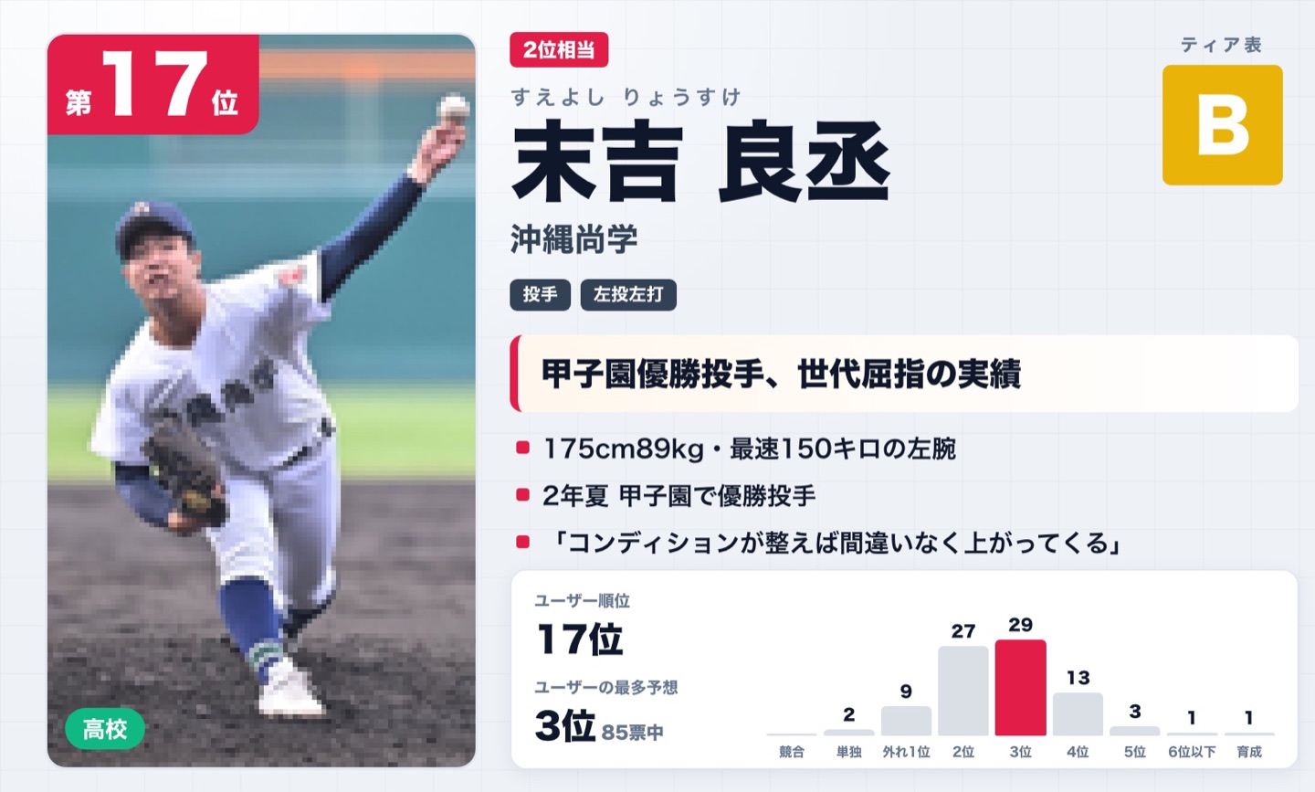 第17位 末吉良丞（沖縄尚学）