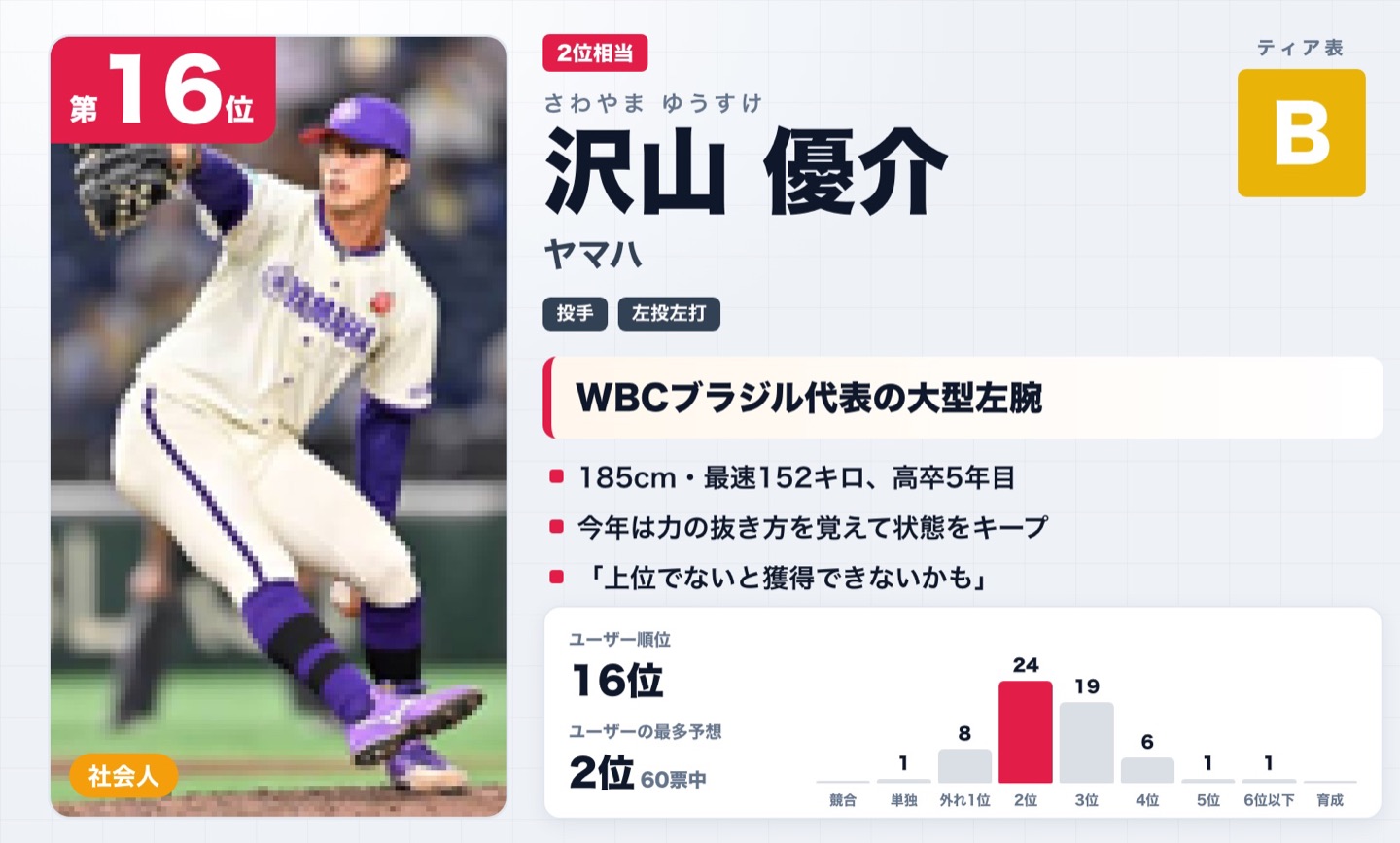 第16位 沢山優介（ヤマハ）