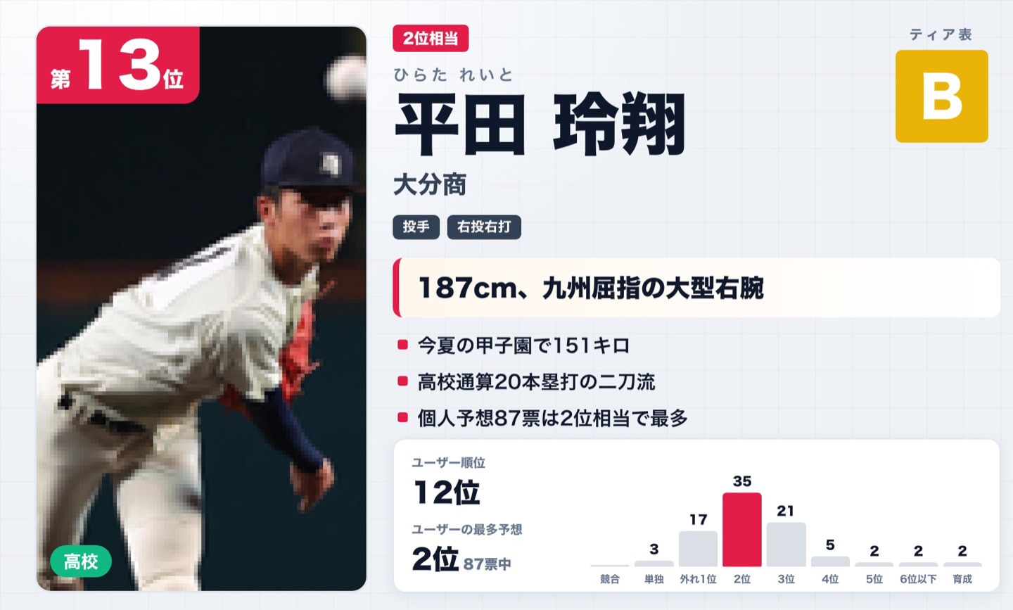 第13位 平田玲翔（大分商）