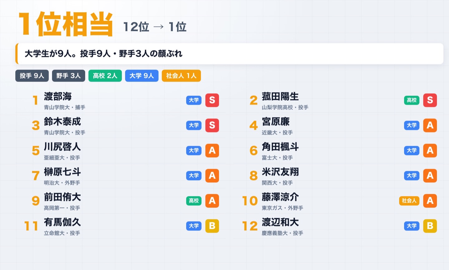 1位相当（12位〜1位）の12人