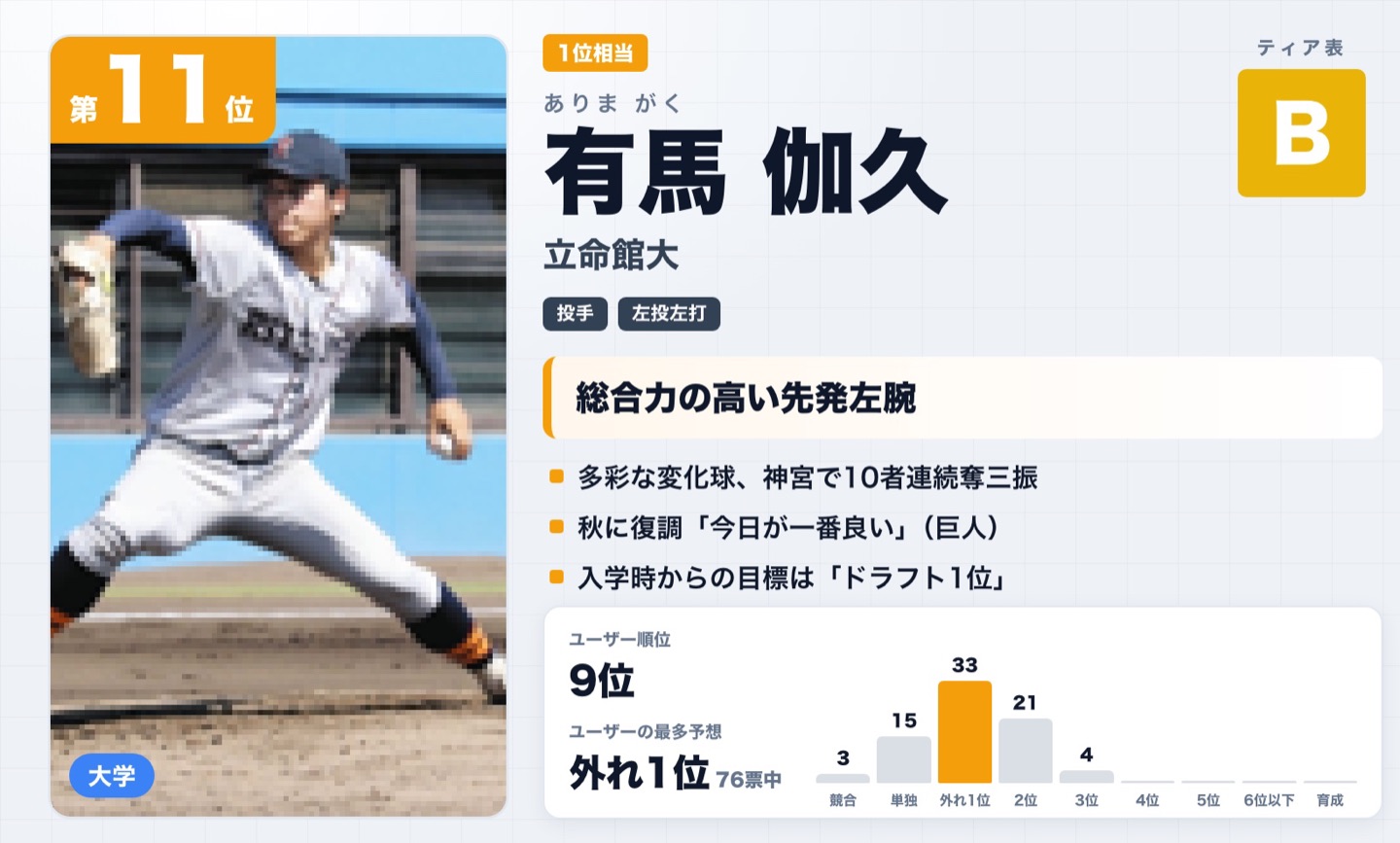 第11位 有馬伽久（立命館大）