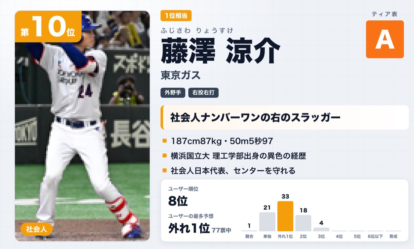 第10位 藤澤涼介（東京ガス）
