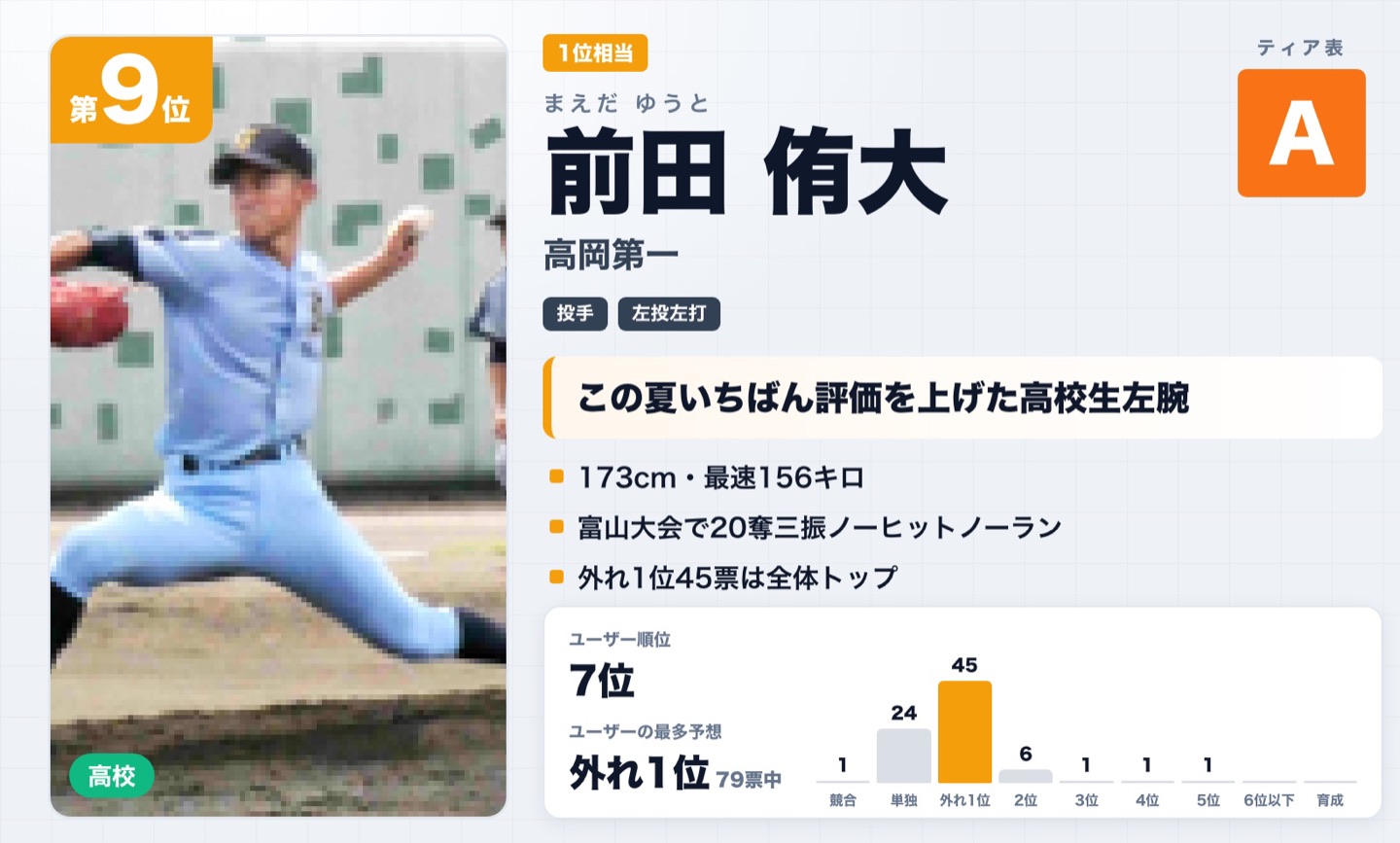 第9位 前田侑大（高岡第一）