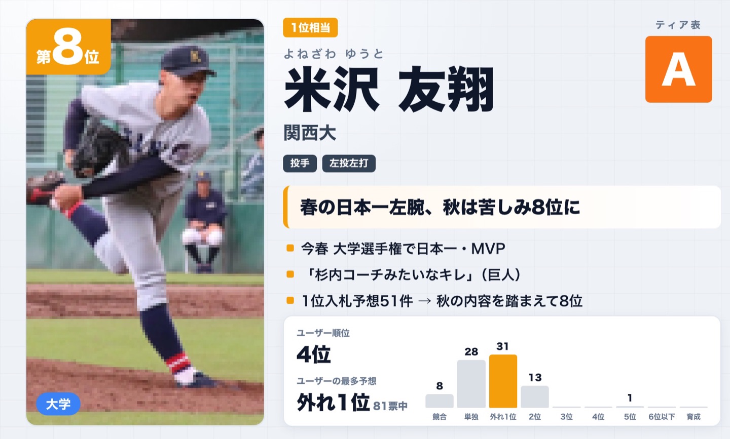 第8位 米沢友翔（関西大）