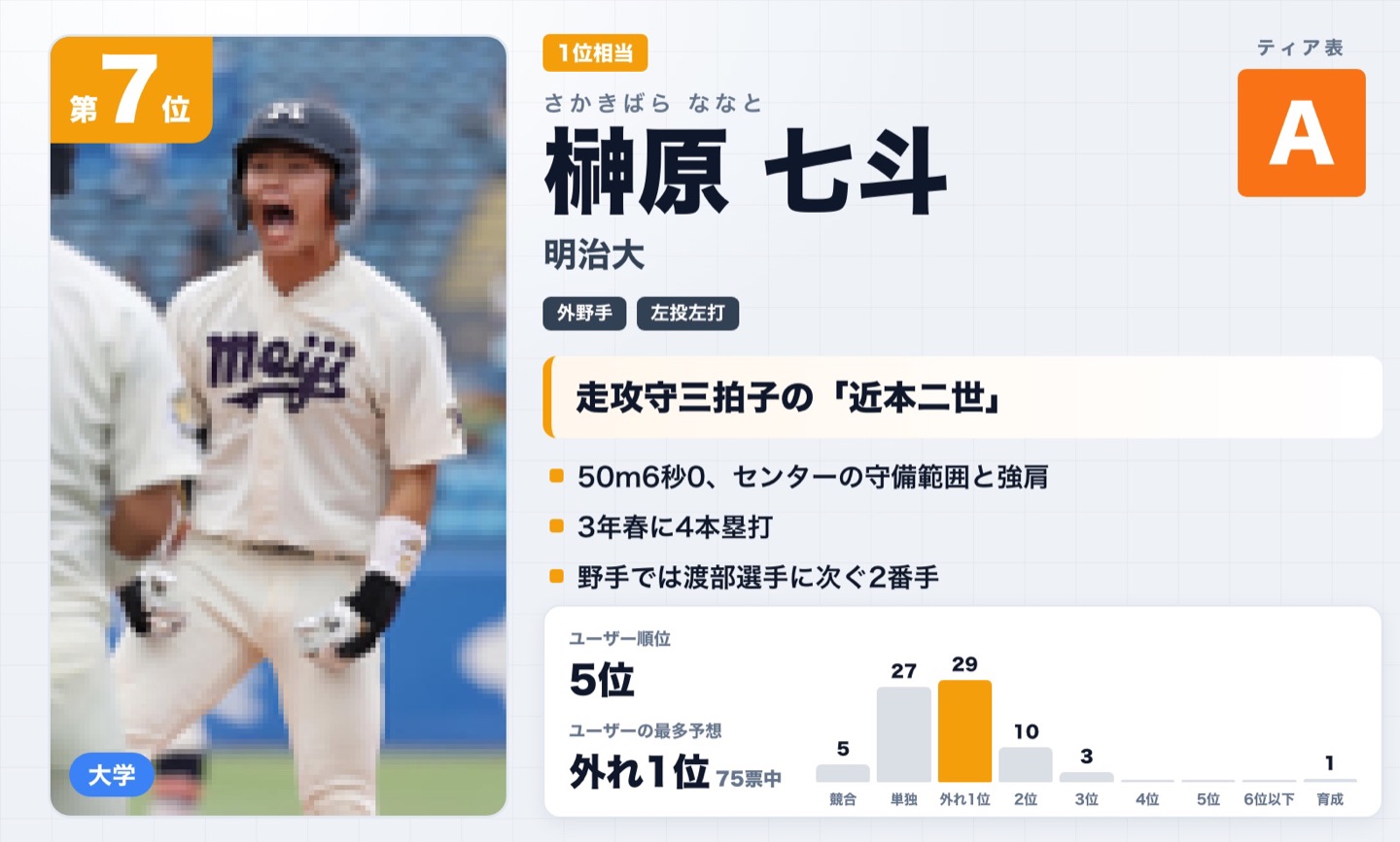 第7位 榊原七斗（明治大学）