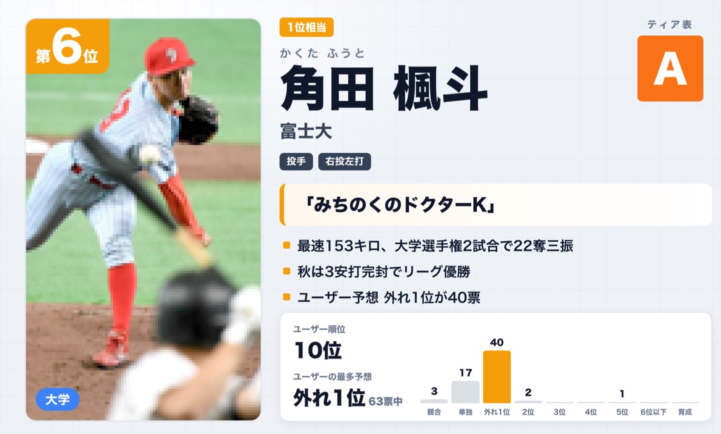 第6位 角田楓斗（富士大）